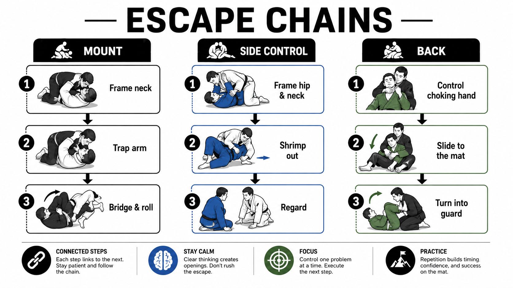 An infographic showing BJJ escape chains for mount, side control, and back positions with sequential step instructions.