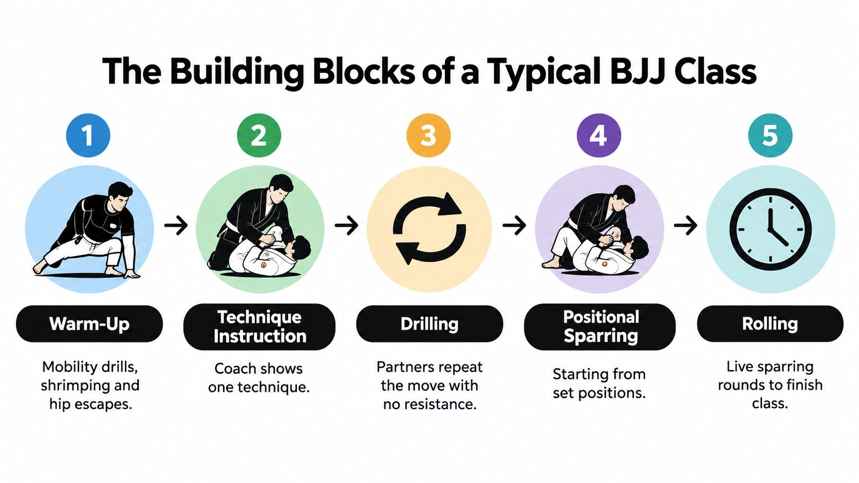 An infographic showing the five structured stages of a typical Brazilian Jiu-Jitsu training class.