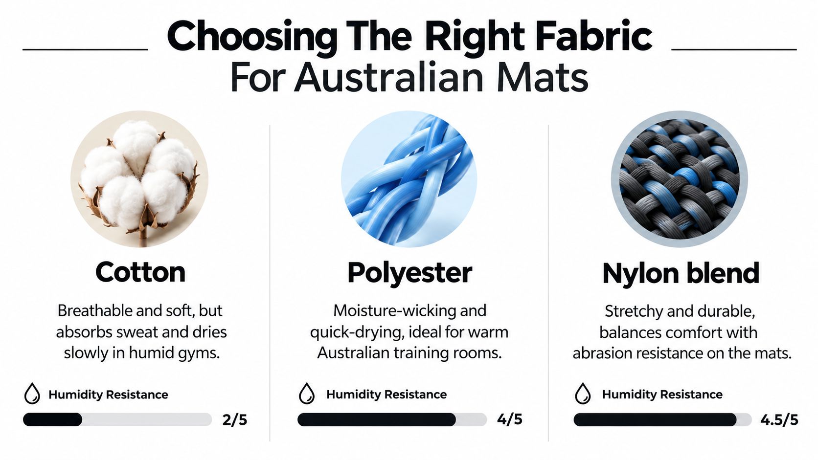A comparison chart showing the pros and cons of cotton, polyester, and nylon blend fabrics for mats.