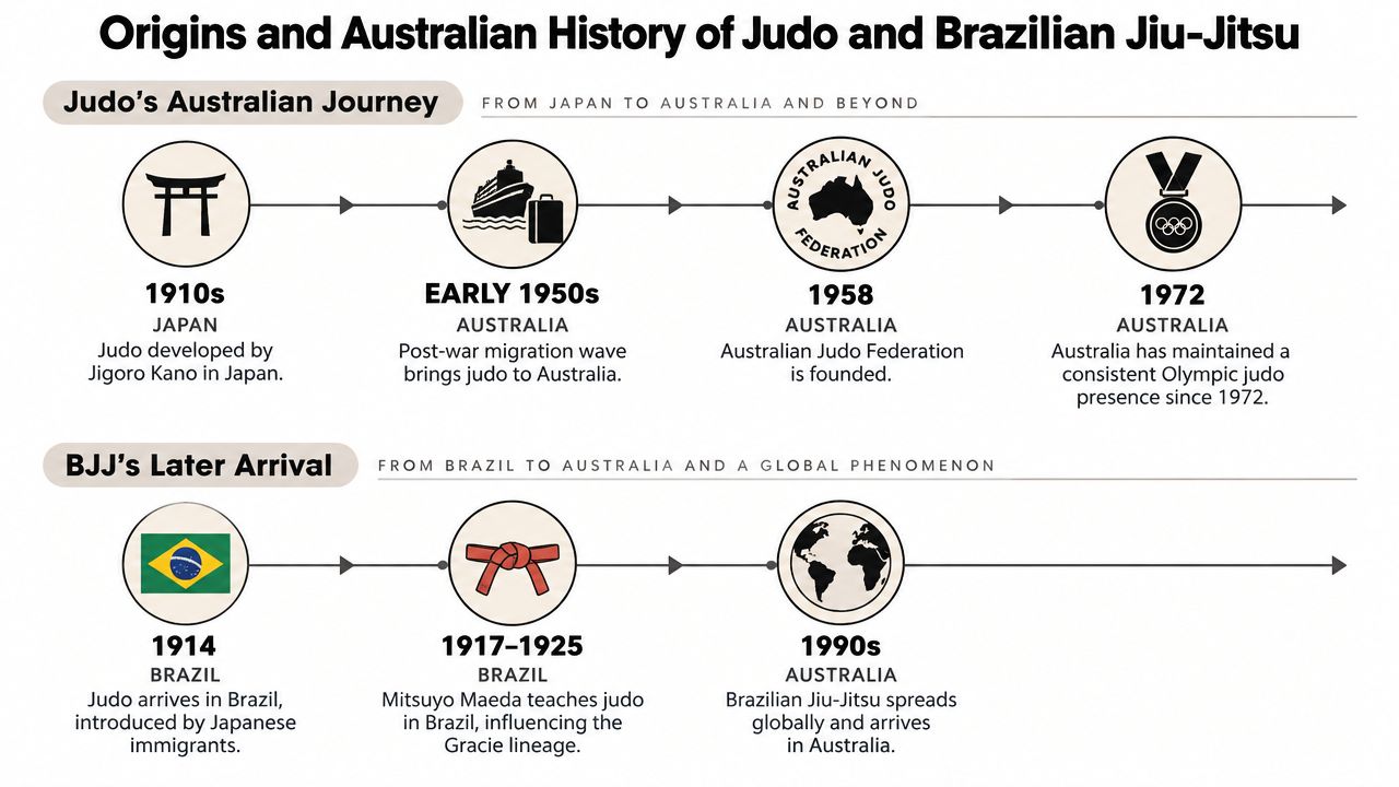 A timeline graphic showing the history of Judo and Brazilian Jiu-Jitsu in Australia and their global origins.