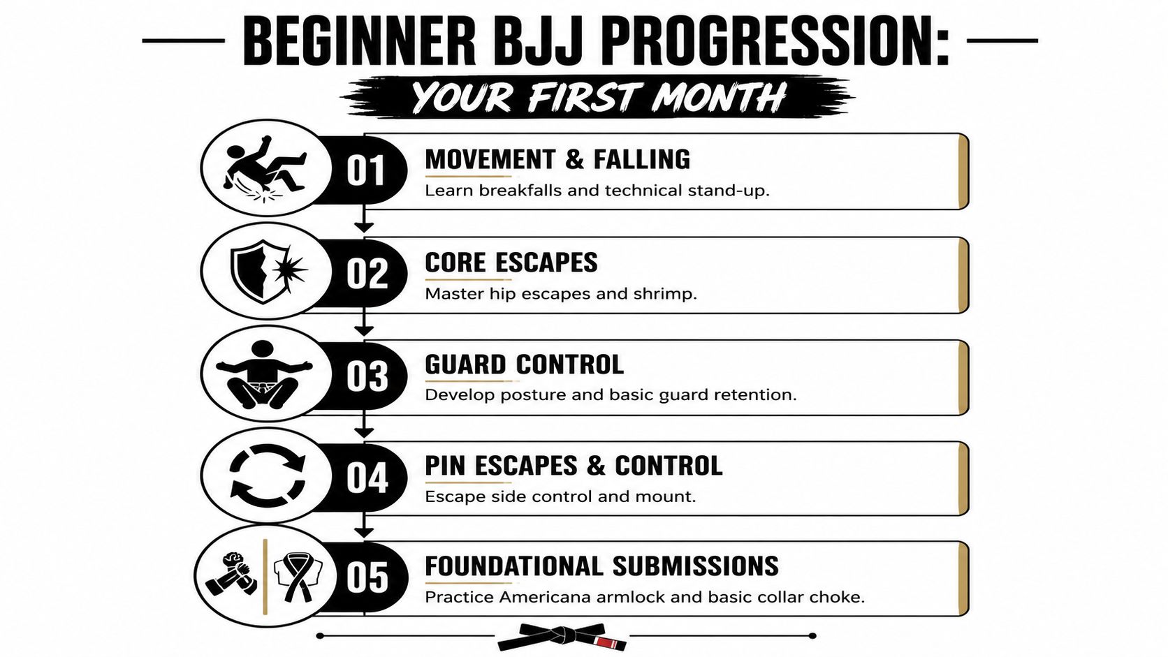 A five-step infographic outlining a beginner Brazilian Jiu Jitsu progression guide for the first month of training.