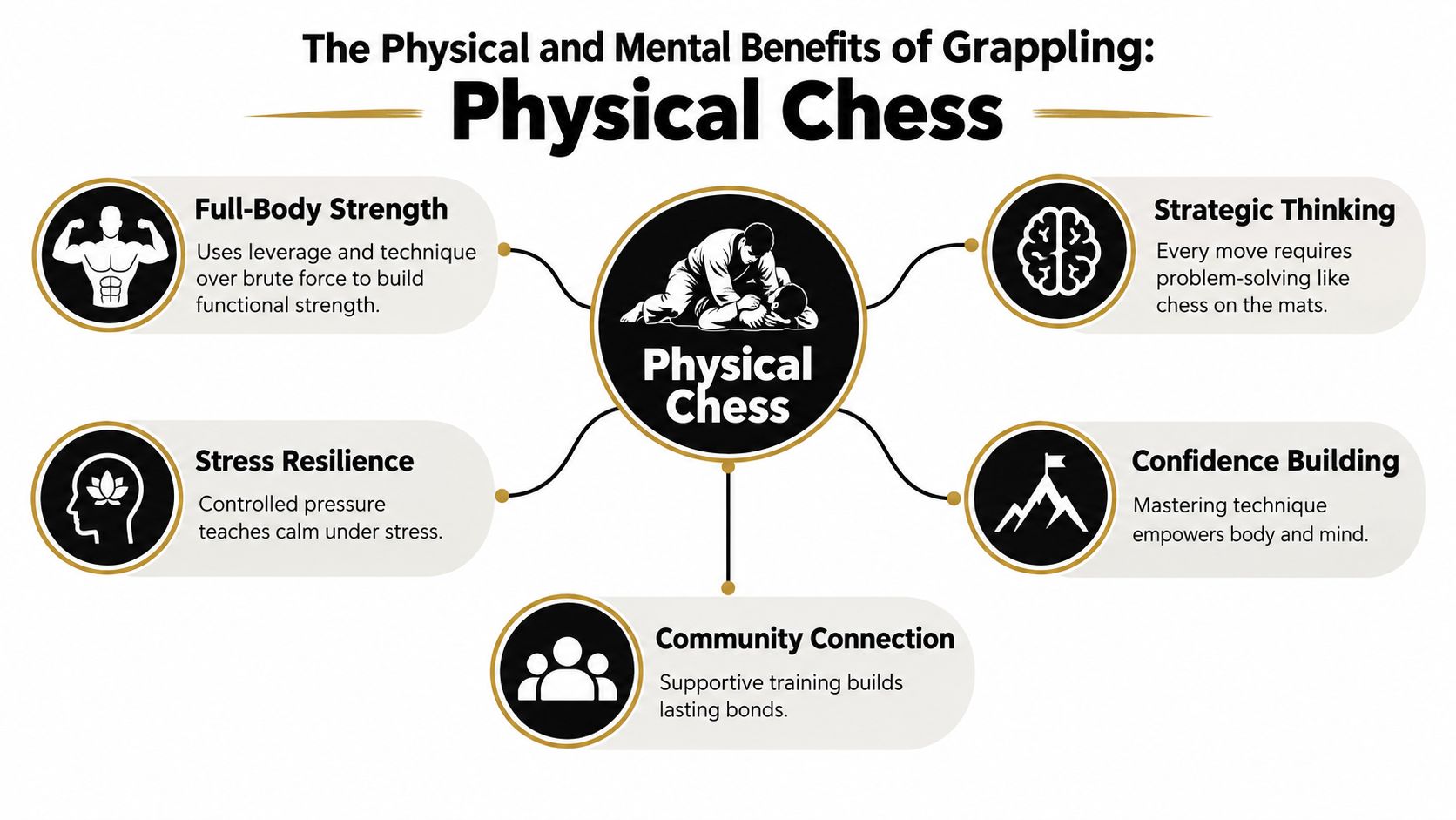 An infographic titled Physical Chess explaining the various physical and mental health benefits of practicing grappling.