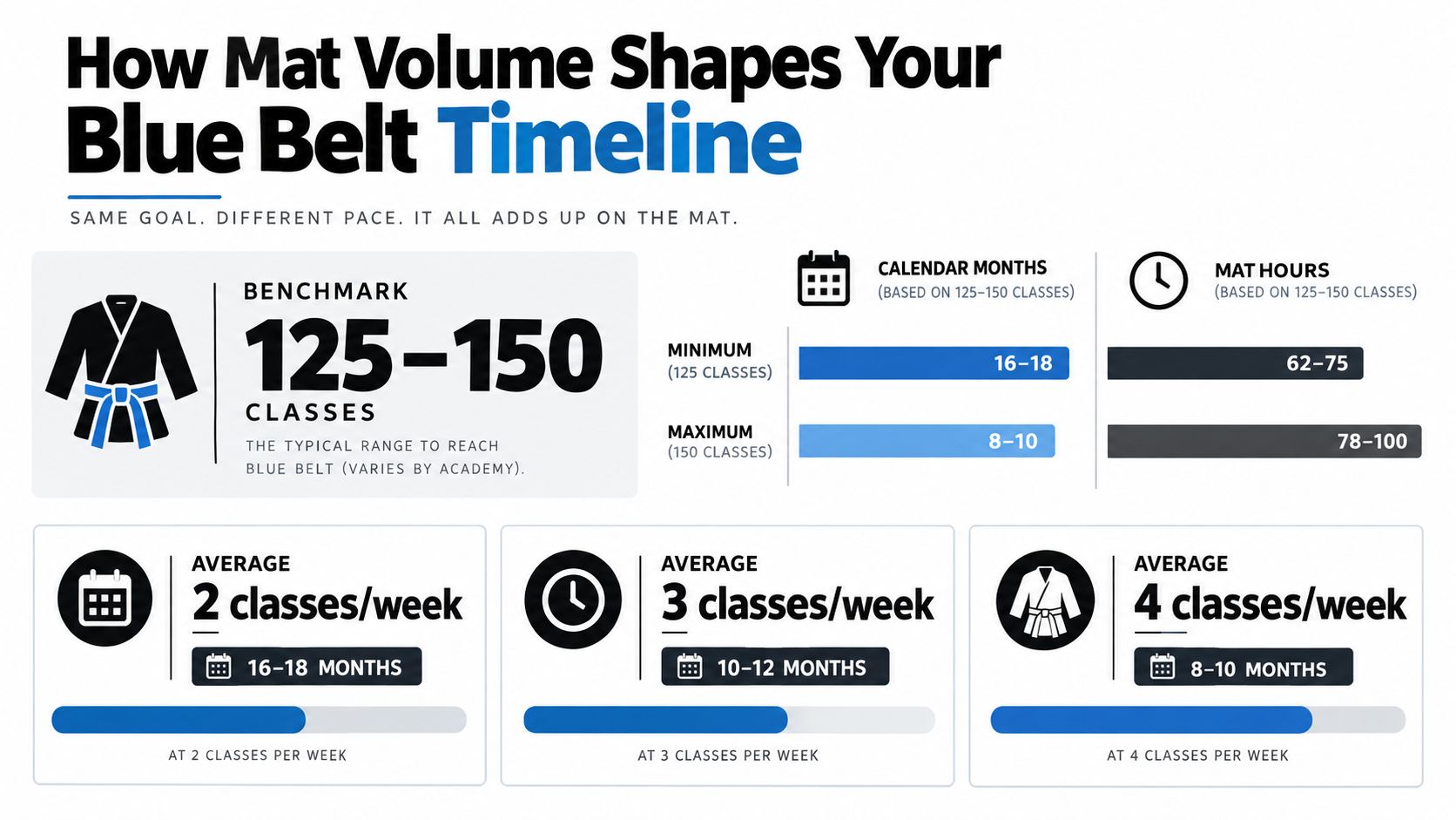 An infographic showing the estimated time and class volume needed to achieve a Brazilian Jiu-Jitsu blue belt.