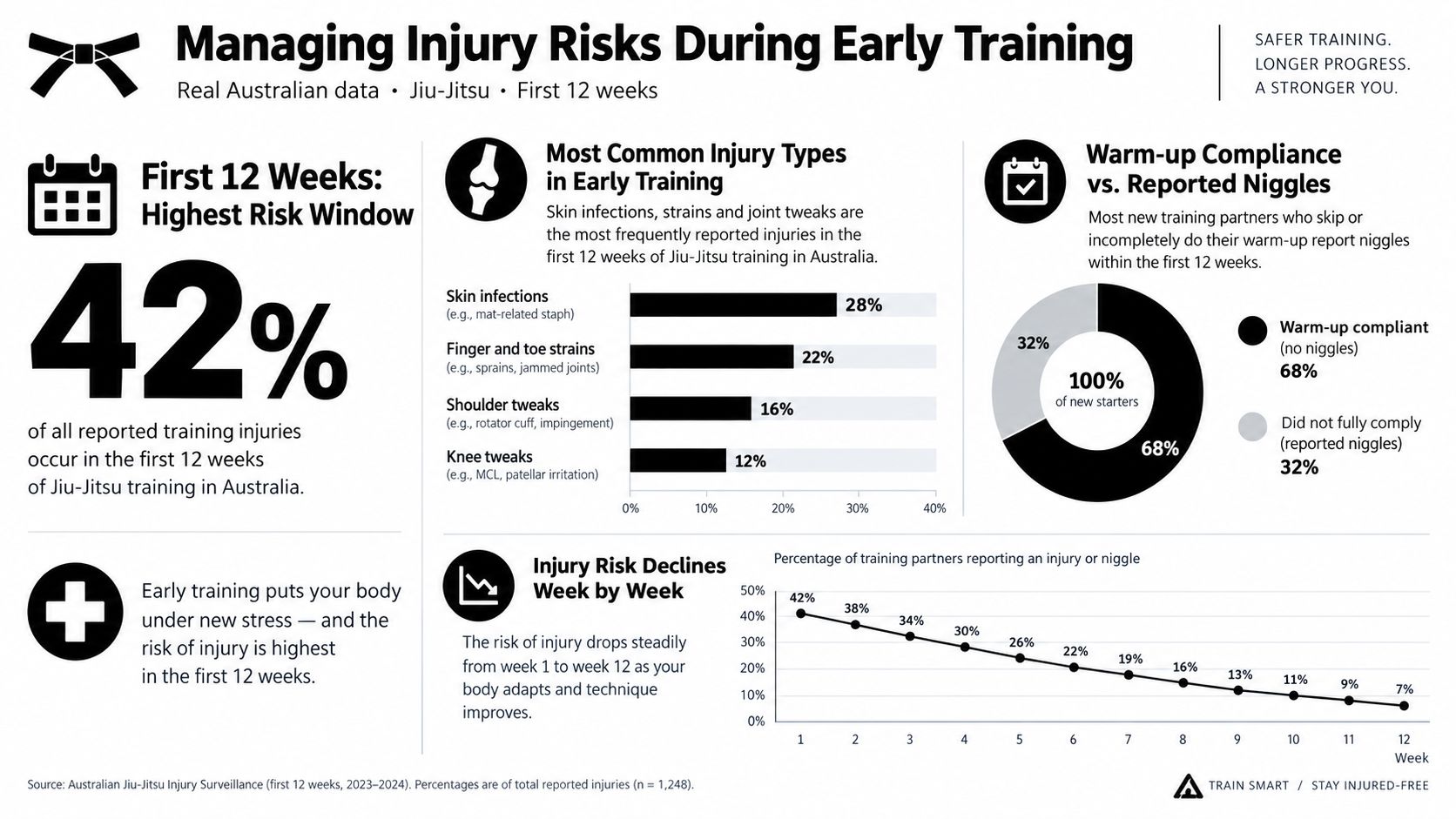 An infographic showing injury risks for new Jiu-Jitsu students, highlighting that 42% of injuries occur early on.