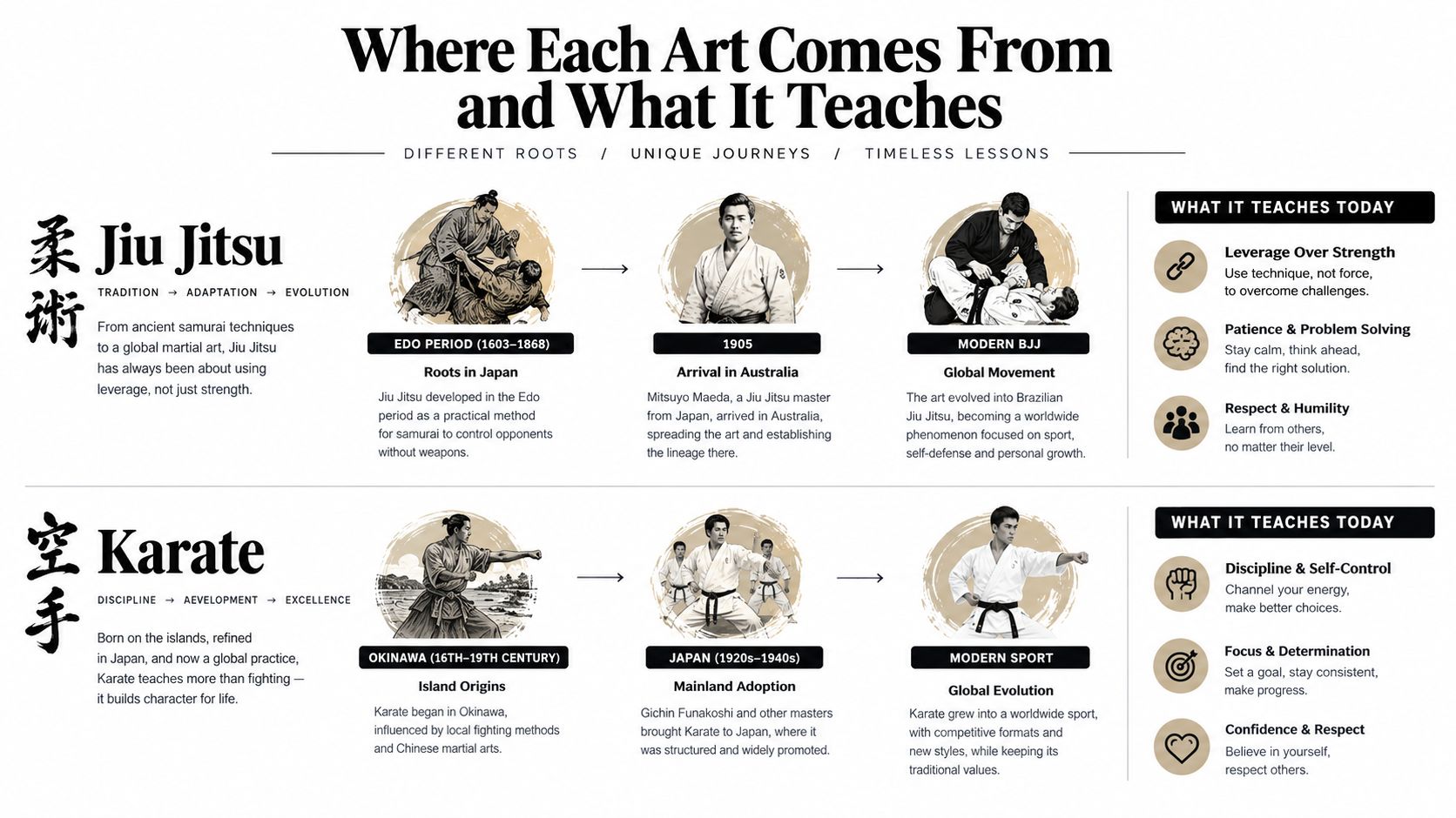 An infographic comparing the history, origins, and core life lessons of Jiu Jitsu and Karate martial arts.