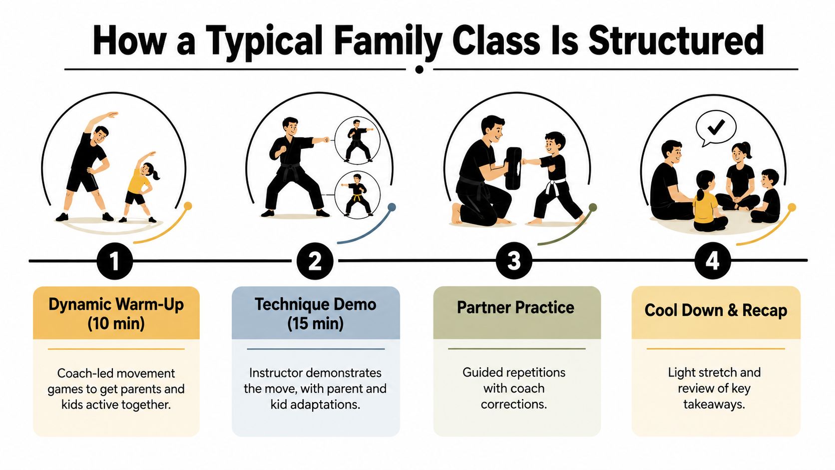 An infographic showing the four-step structure of a family martial arts class including warm-up, technique demo, partner practice, and recap.
