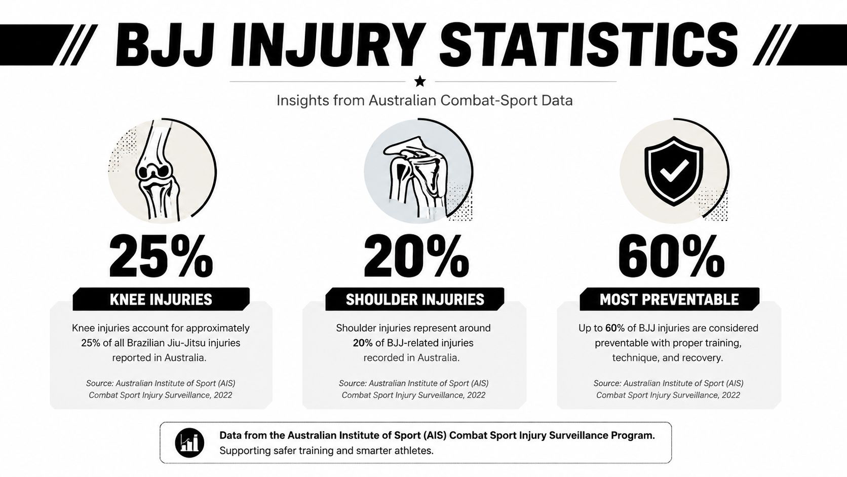 An infographic showing statistics for common Brazilian Jiu-Jitsu injuries, including knee and shoulder injury rates in Australia.