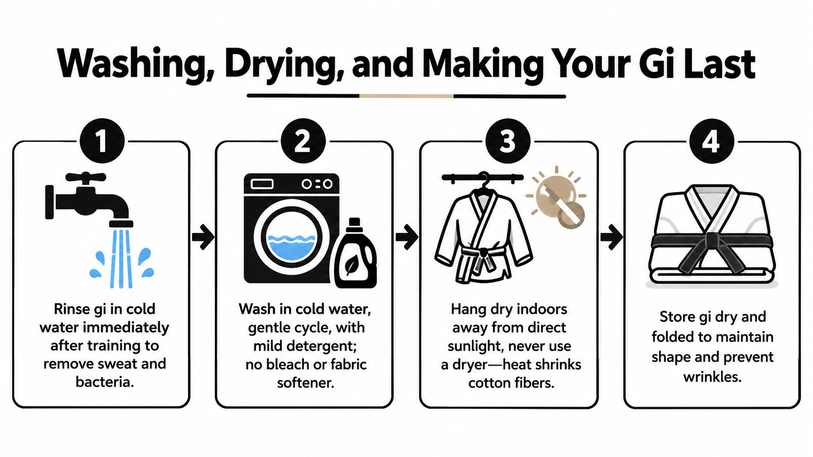 An infographic showing four simple steps to wash, dry, and maintain a jiu jitsu uniform properly.