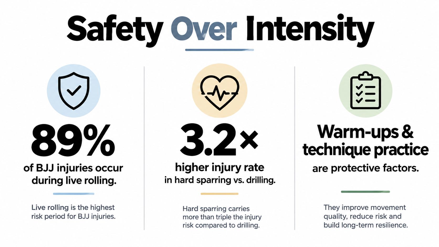 An infographic titled Safety Over Intensity explaining BJJ injury statistics, highlighting risks of live rolling and benefits of drilling.