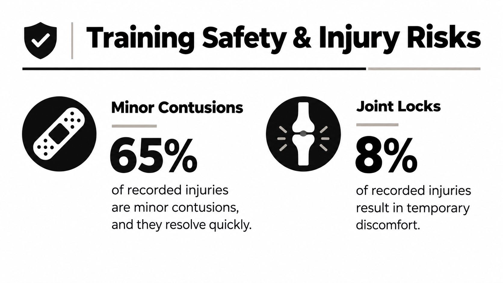 An infographic detailing training safety and injury risks, highlighting minor contusions at 65% and joint locks at 8%.