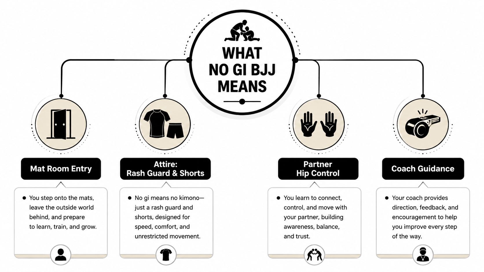An infographic explaining No Gi BJJ, highlighting mat room entry, proper attire, partner hip control, and coach guidance.