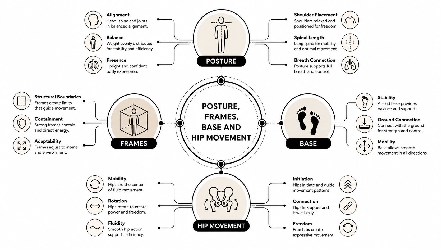 A diagram illustrating the core principles of posture, frames, base, and hip movement for movement optimization.
