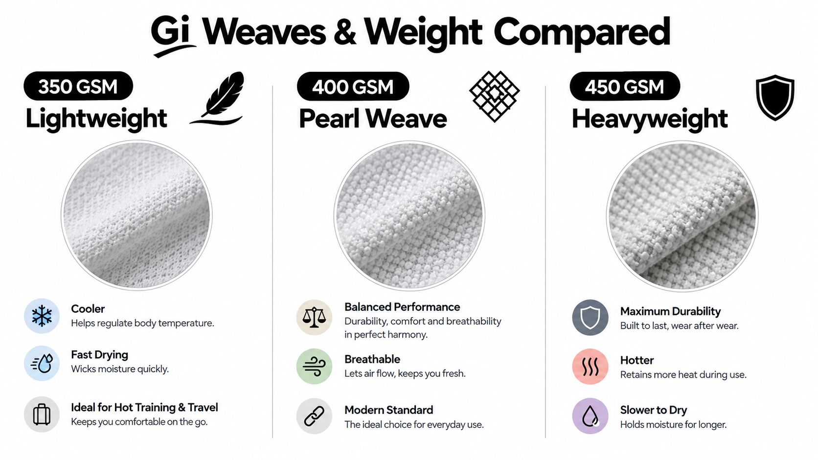A comparison chart showing three types of Brazilian Jiu Jitsu uniform weaves: lightweight, pearl weave, and heavyweight.