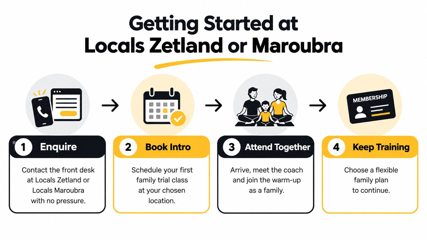 A four-step infographic illustrating how to start family jiu jitsu classes at Locals Zetland or Maroubra locations.