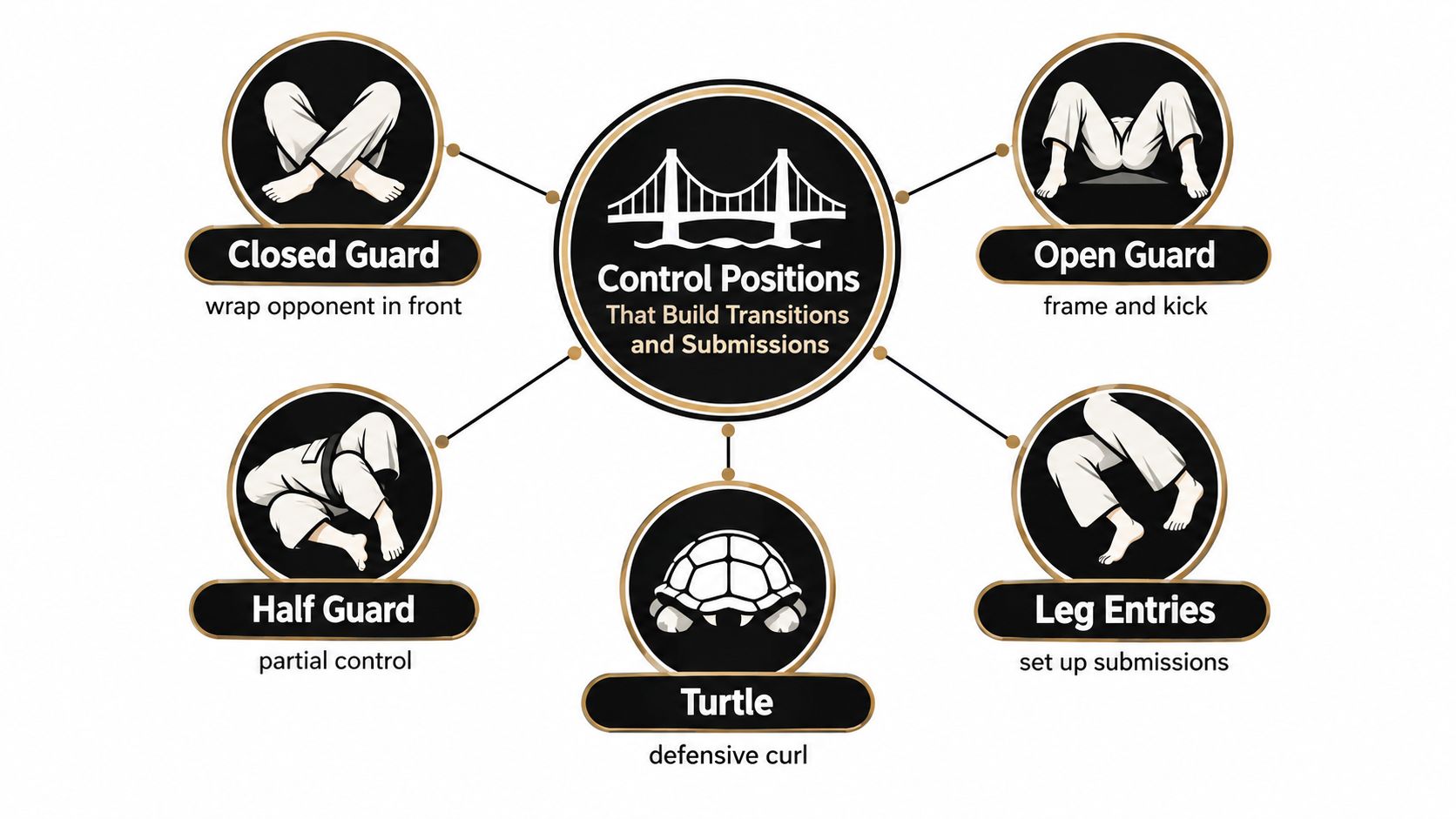 A diagram illustrating five essential Brazilian Jiu-Jitsu control positions for building transitions and submission opportunities.