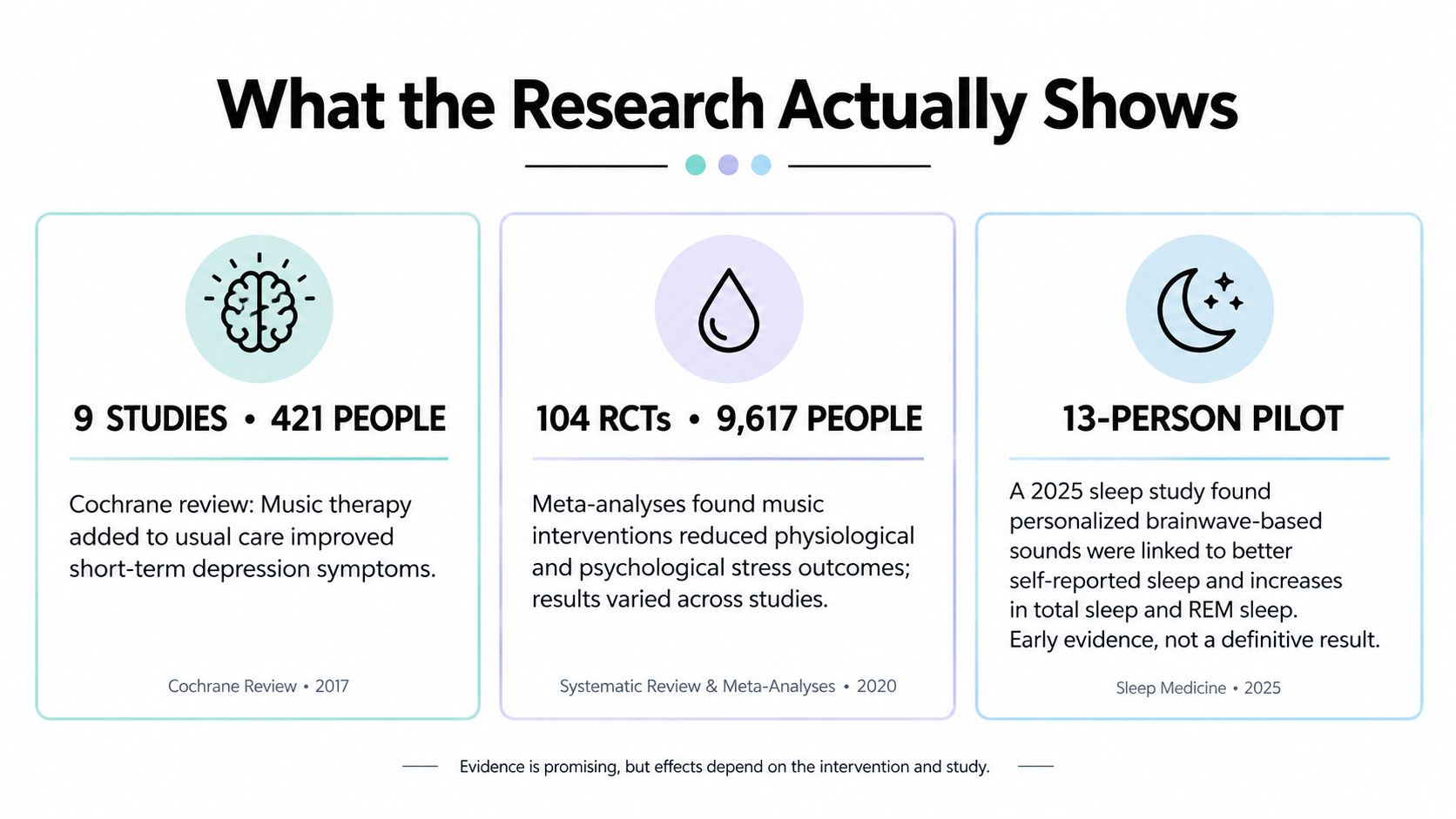 An infographic summarizing research studies on the effectiveness of music therapy for depression, stress, and sleep improvement.