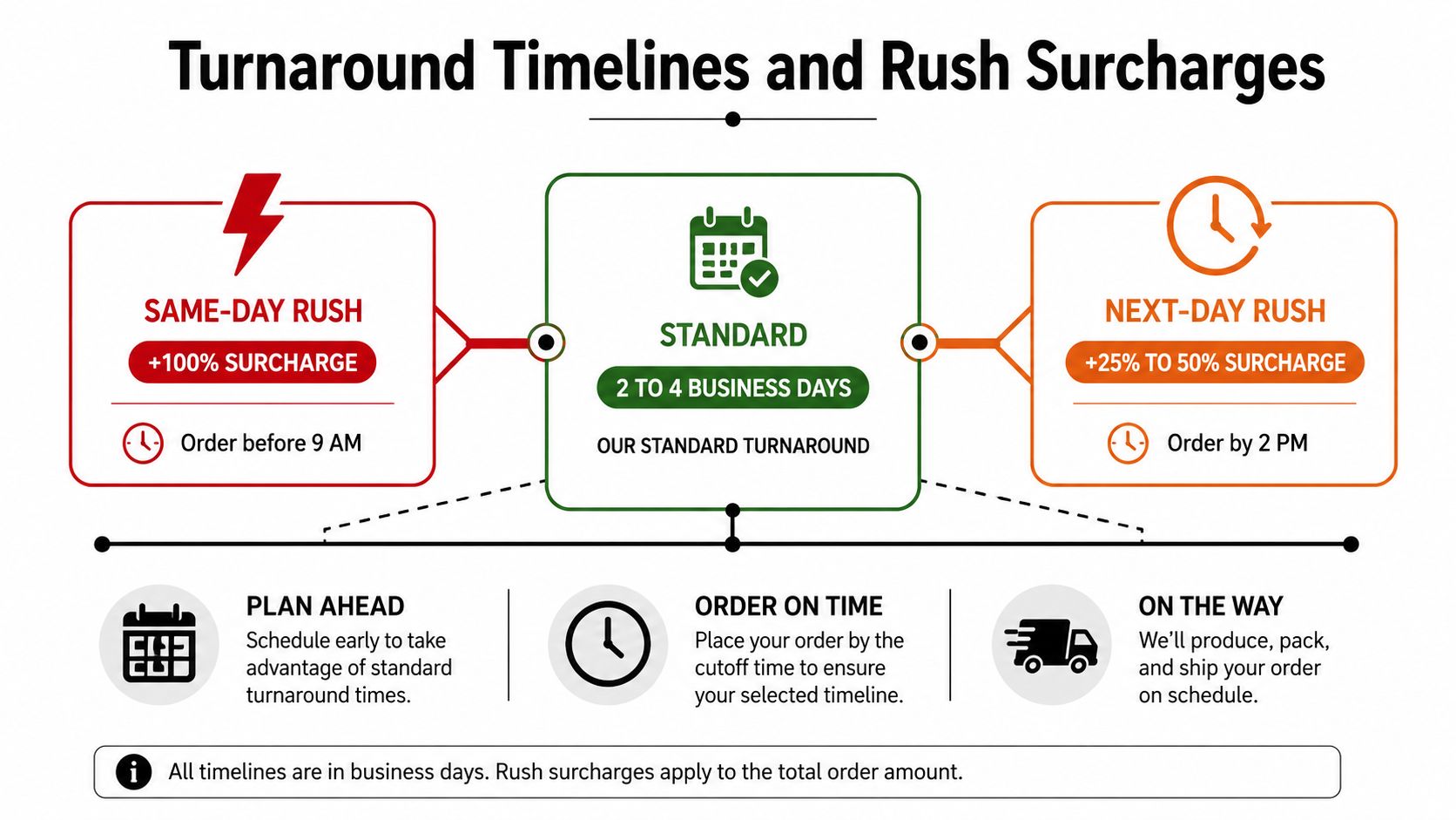 A chart showing turnaround timelines and rush surcharges for same-day, standard, and next-day shipping services.