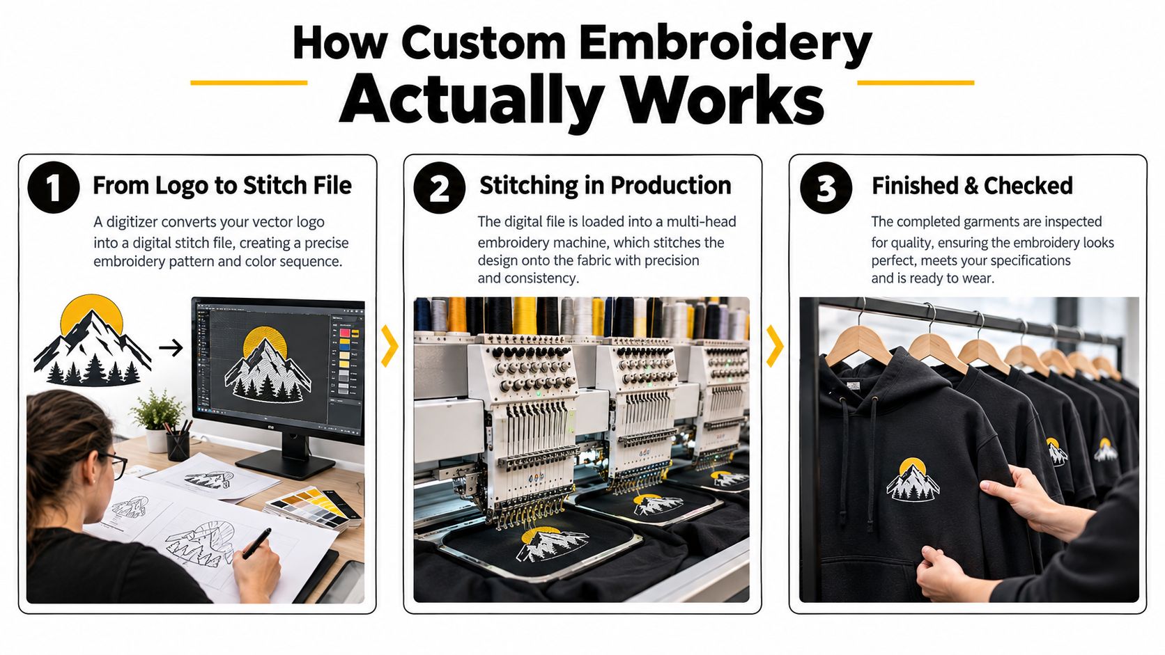 A three-step infographic showing the custom embroidery process from digital design to machine production and final quality check.