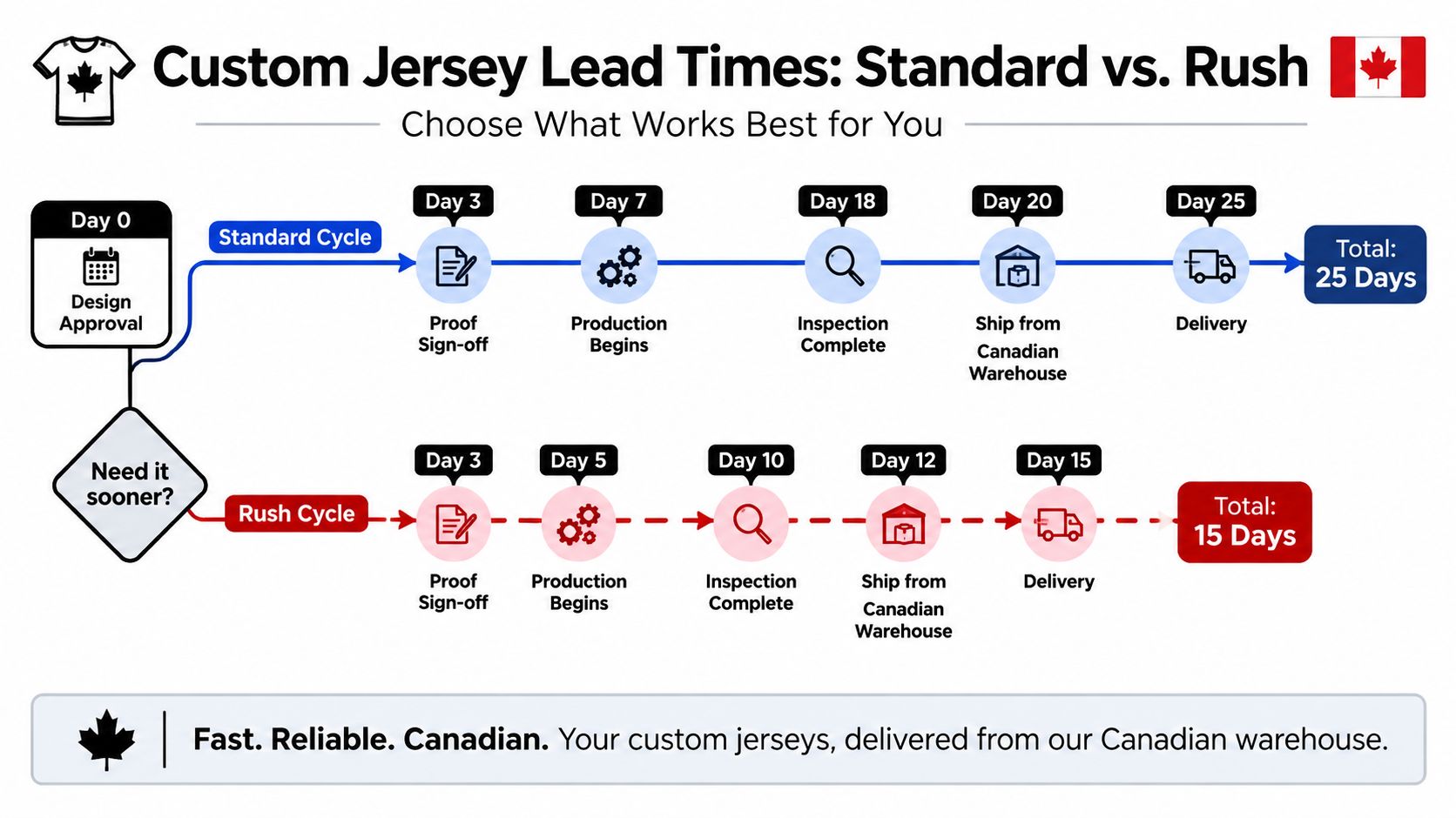 A flowchart comparing standard and rush lead times for ordering custom jerseys in Canada.