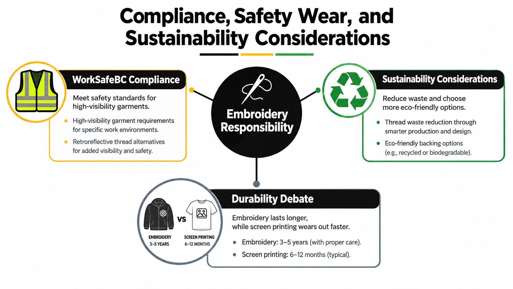 An infographic detailing embroidery compliance, sustainability, and durability compared to screen printing for work safety garments.