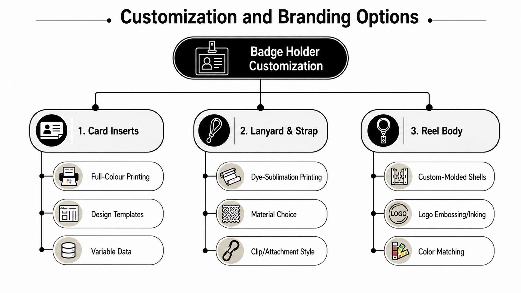 A diagram outlining three main categories for badge holder customization: card inserts, lanyard and strap, and reel body.