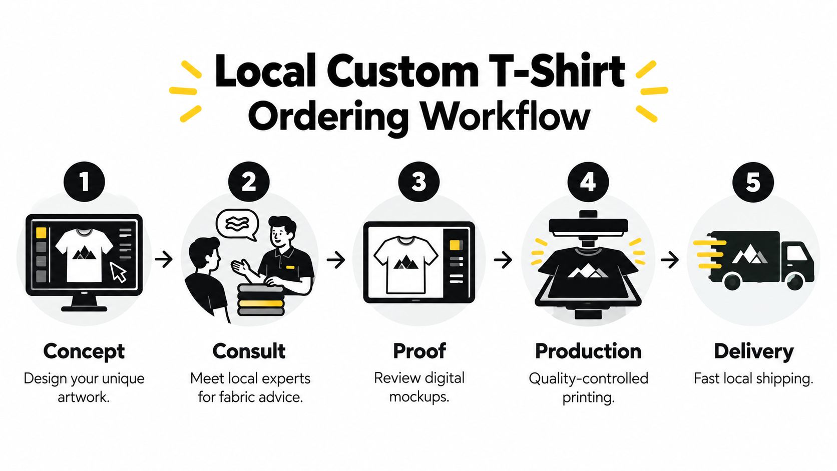 A five-step infographic showing the workflow for ordering custom t-shirts from concept to final delivery.