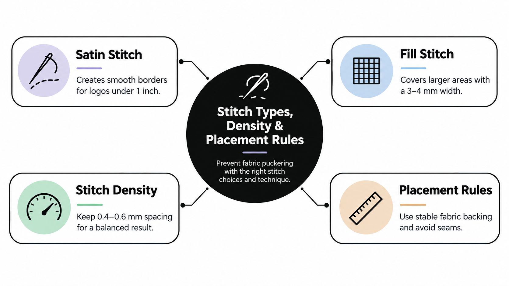 A diagram explaining embroidery stitch types, stitch density, and placement rules to prevent fabric puckering.