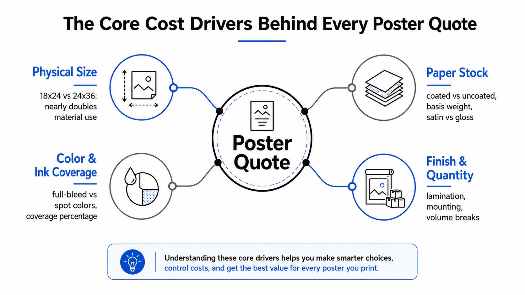 An infographic titled The Core Cost Drivers Behind Every Poster Quote detailing factors affecting printing expenses.