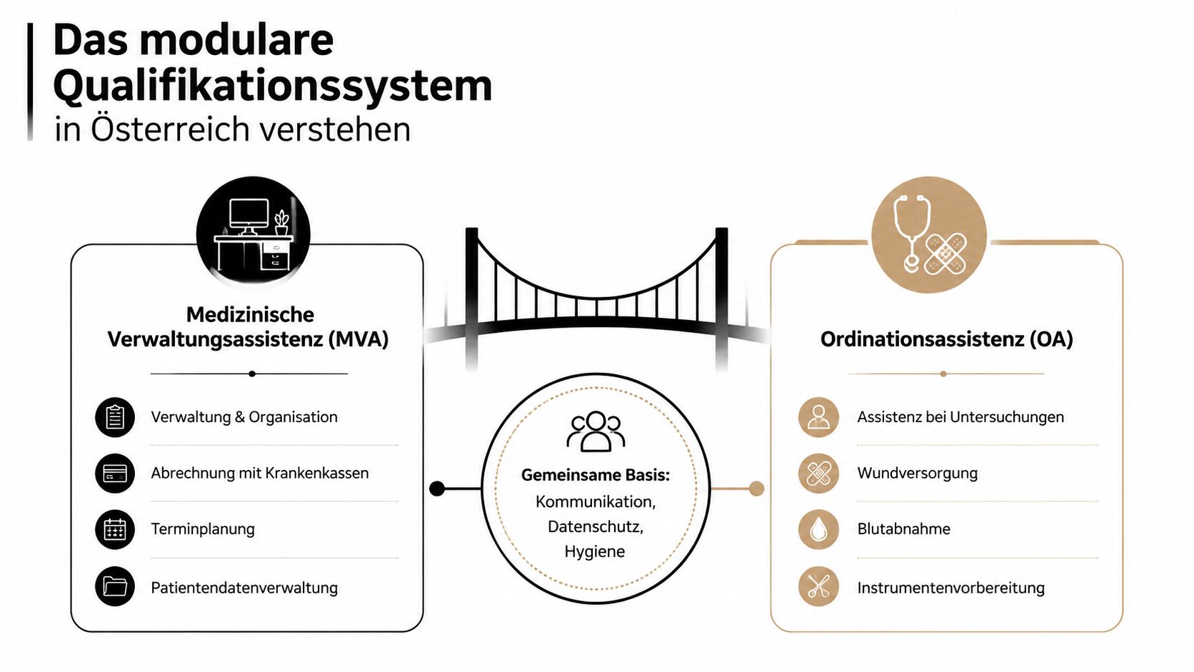 Infografik zum modularen Qualifikationssystem für medizinische Assistenzberufe in Österreich mit Medizinische Verwaltungsassistenz- und OA-Profilen.