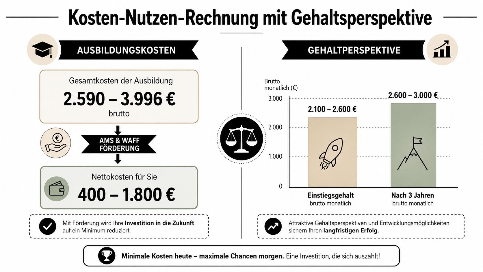 Grafik zeigt eine Kosten-Nutzen-Rechnung für eine Ausbildung, inklusive Förderungen und zukünftiger Gehaltsaussichten im Berufsleben.