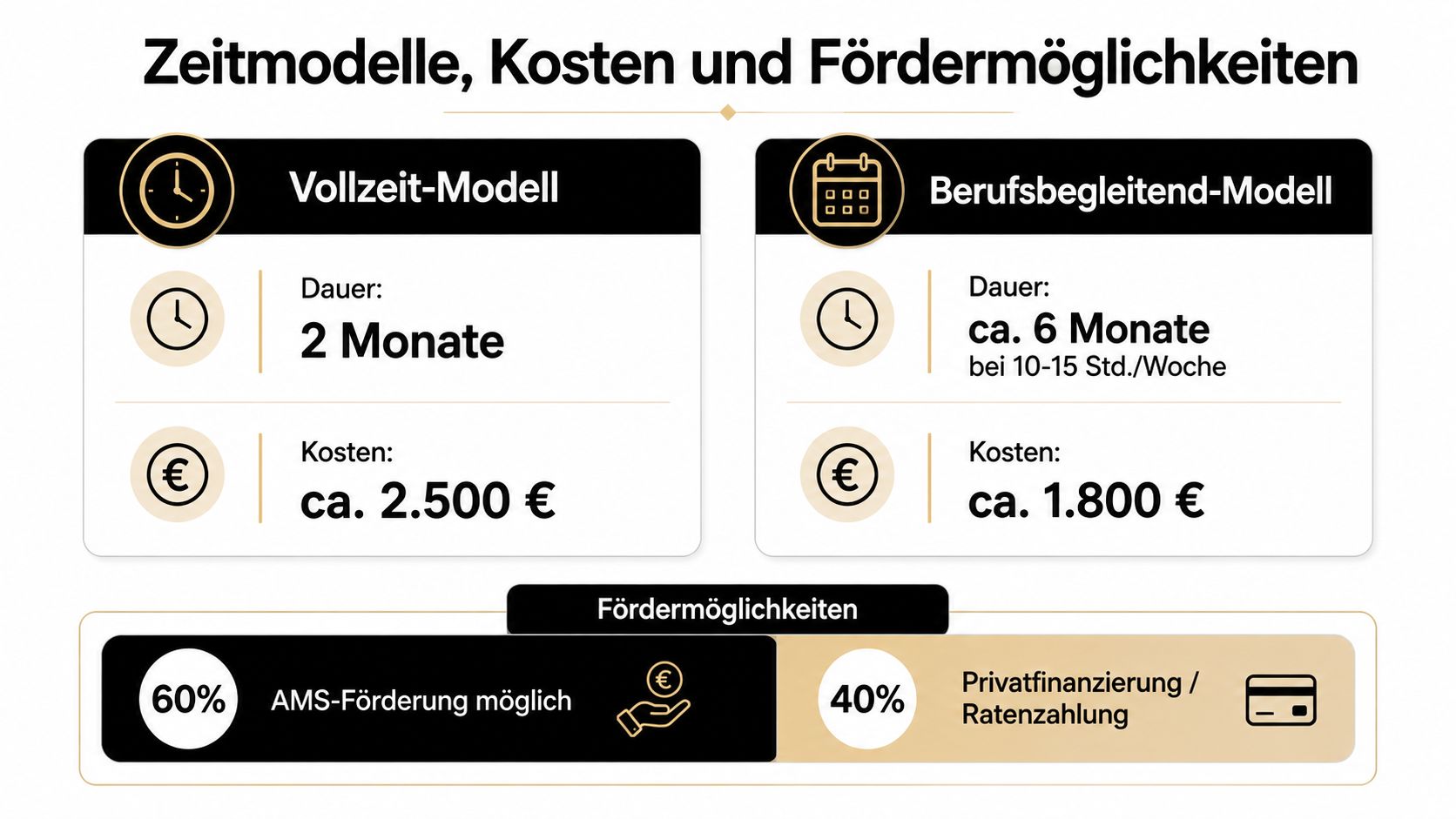 Übersicht zu Zeitmodellen, Kosten und Fördermöglichkeiten für die medizinische Assistenz Ausbildung mit AMS-Förderung und Privatfinanzierung.