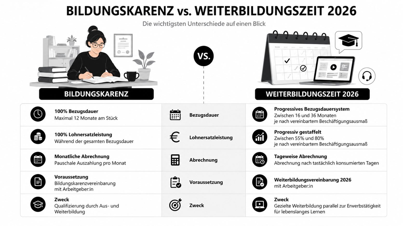 Vergleichsgrafik zwischen Bildungskarenz und Weiterbildungszeit 2026 mit den wichtigsten Unterschieden für Arbeitnehmer auf einen Blick.