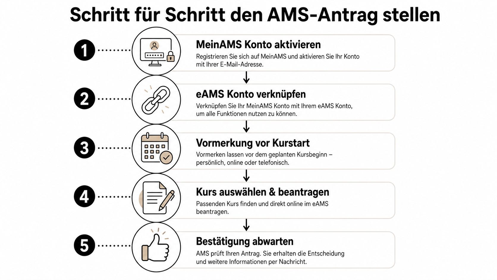Eine Infografik mit fünf Schritten, um AMS-Kurse zu beantragen, vom Konto-Aktivieren bis zur Bestätigung des Antrags.