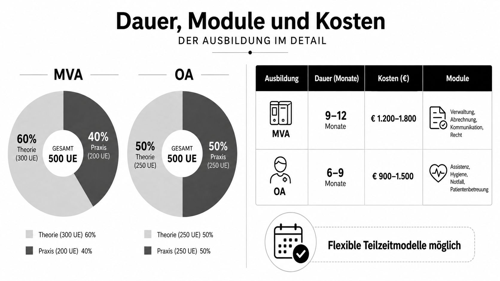 Vergleich der Ausbildung zur Medizinischen Verwaltungsassistenz und Ordinationsassistenz hinsichtlich Dauer, Modulen, Kosten und Theorie-Praxis-Verteilung.
