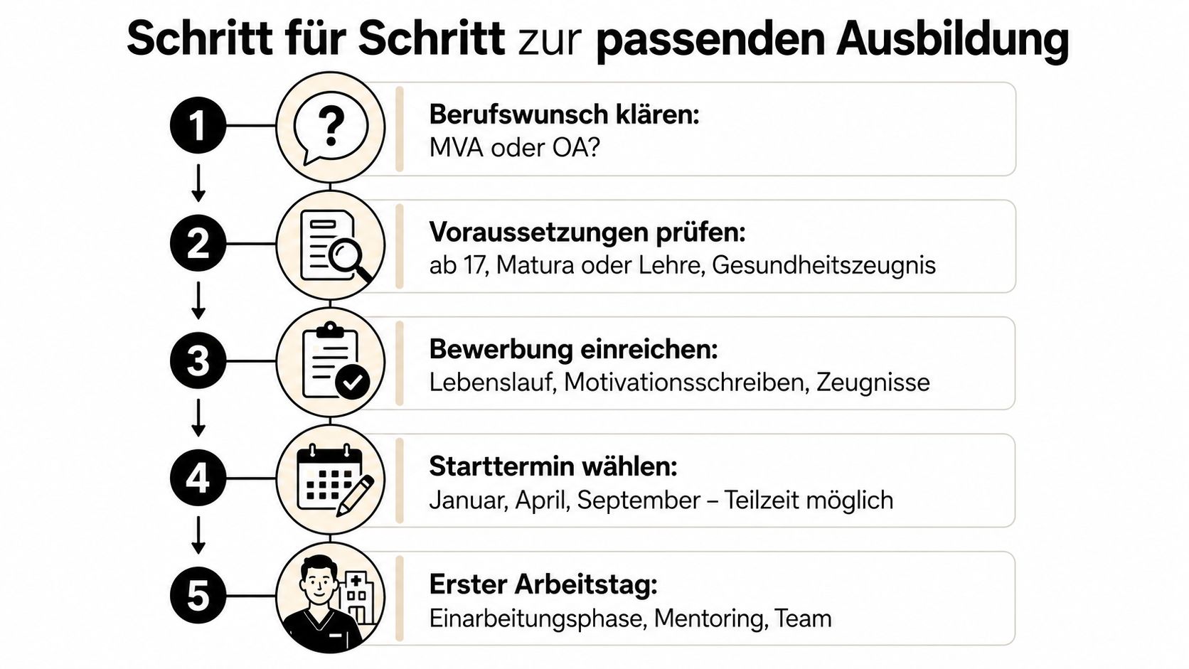 Eine Infografik, die die fünf Schritte von der Berufswahl bis zum ersten Arbeitstag in der medizinischen Ausbildung zeigt.
