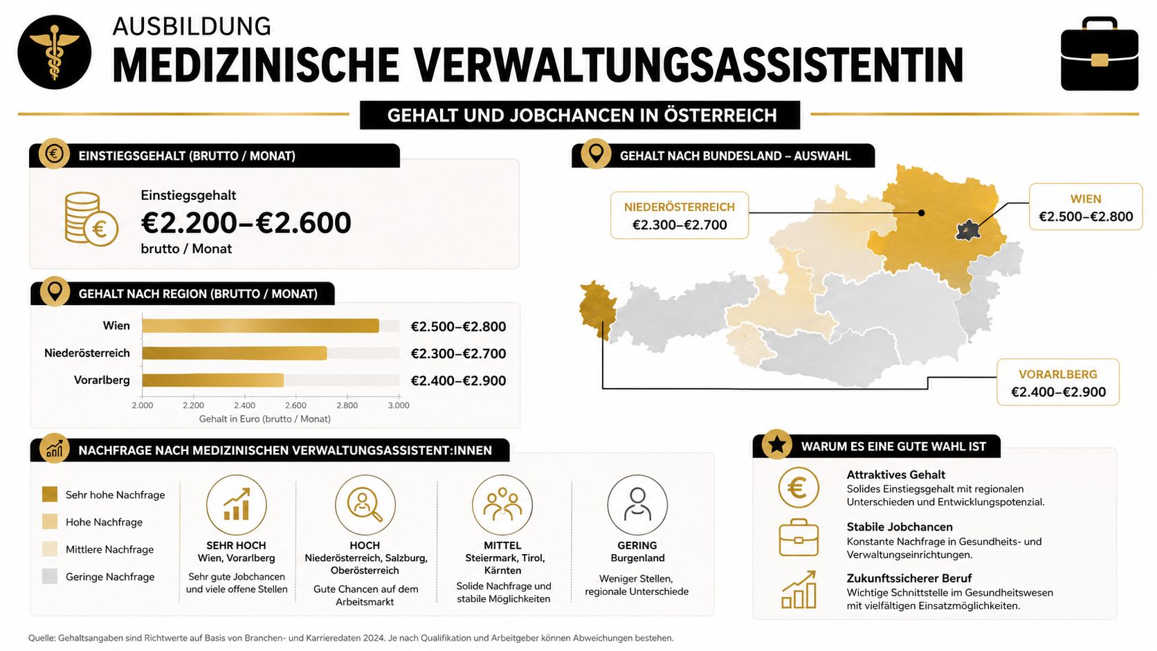 Infografik zum Gehalt und den Jobchancen für Medizinische Verwaltungsassistentinnen in verschiedenen österreichischen Bundesländern im Jahr 2024.