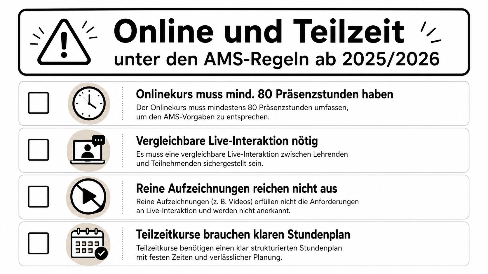Informationsgrafik zu den Anforderungen für Online- und Teilzeitkurse gemäß den neuen AMS-Regeln ab 2025/2026.