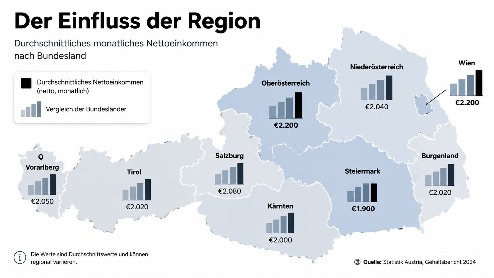 Eine Karte von Österreich zeigt das durchschnittliche monatliche Nettoeinkommen in Euro nach den verschiedenen Bundesländern verteilt.