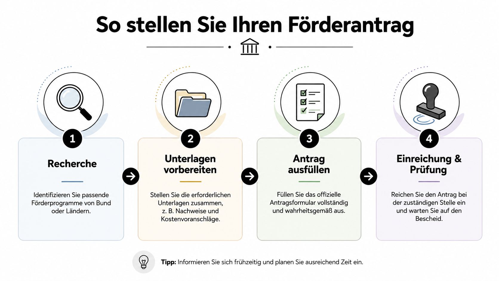 Eine Infografik mit vier Schritten zur Beantragung von staatlicher Bildungsförderung in Österreich inklusive nützlichem Tipp.