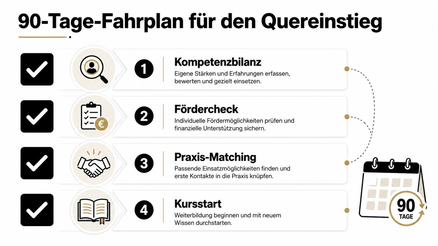 Ein 90-Tage-Fahrplan für den Quereinstieg, der vier Schritte von der Kompetenzbilanz bis zum Kursstart übersichtlich darstellt.