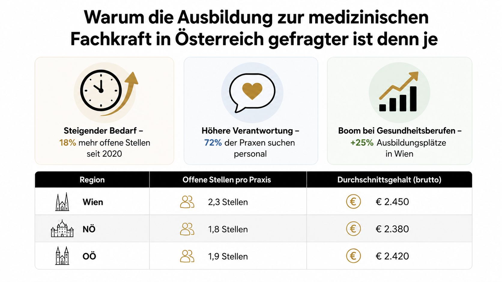 Infografik über den steigenden Bedarf und die Karrieremöglichkeiten für medizinische Fachkräfte in österreichischen Bundesländern.
