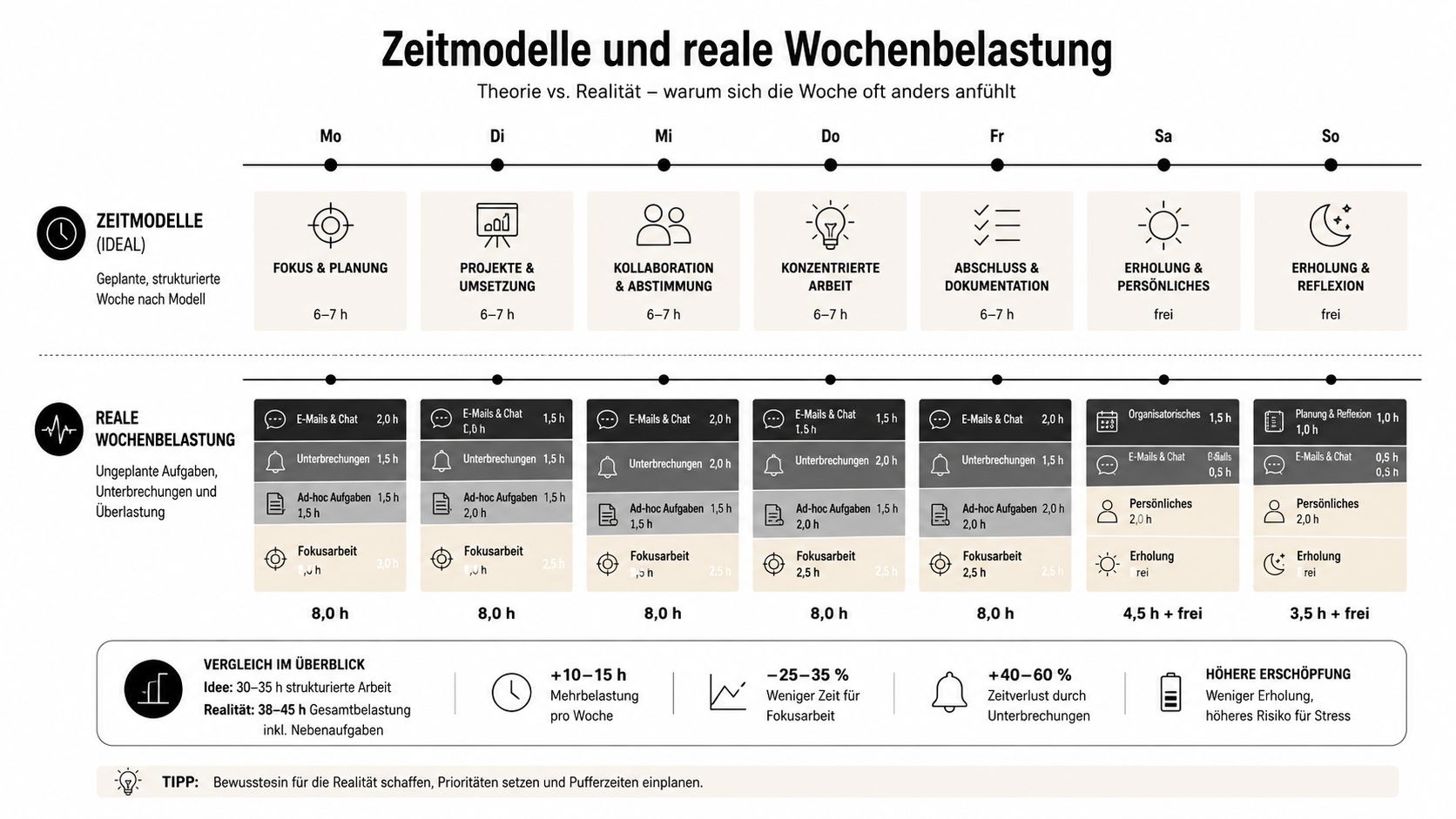 Eine Infografik vergleicht ideal strukturierte Zeitmodelle mit der tatsächlichen, stressigen Wochenbelastung durch ungeplante Aufgaben und Unterbrechungen.