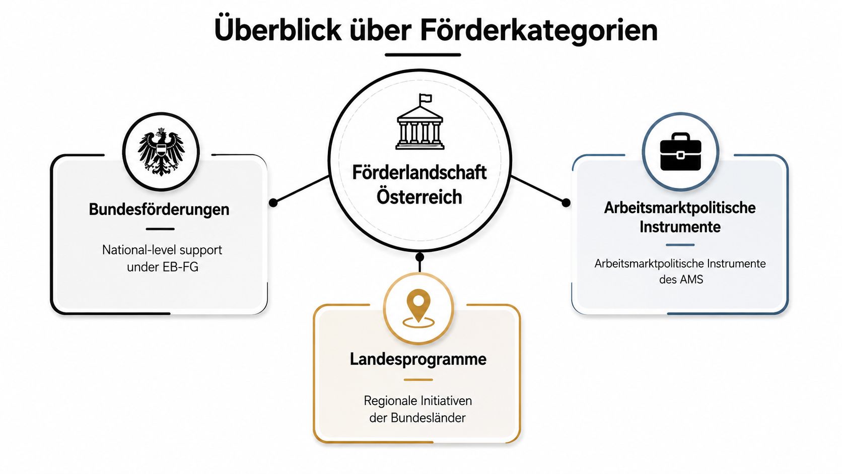 Übersichtsgrafik zu den verschiedenen Kategorien der Bildungsförderung und Unterstützungsangebote innerhalb Österreichs für unterschiedliche Zielgruppen.
