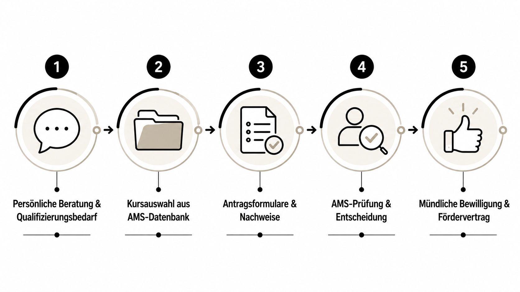 Grafik zeigt den fünfstufigen Ablauf von der persönlichen Beratung bis zur Förderbewilligung durch das AMS.
