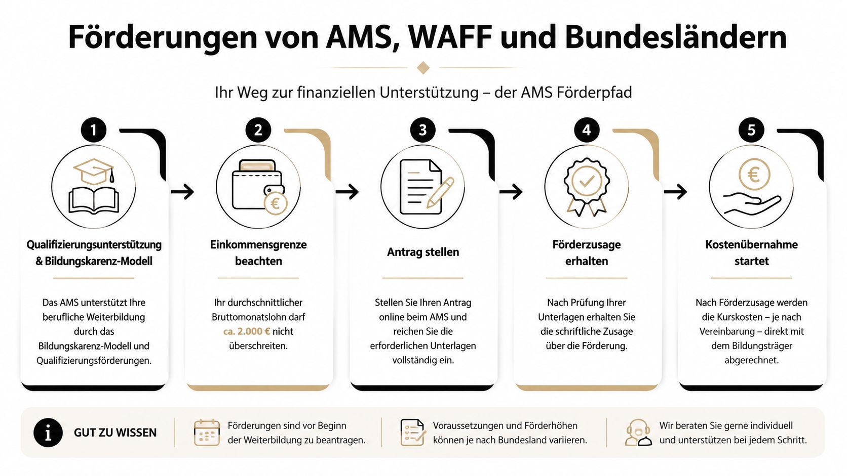 Eine Schritt-für-Schritt-Infografik, die den Prozess der finanziellen Förderung für berufliche Weiterbildung durch das AMS erklärt.