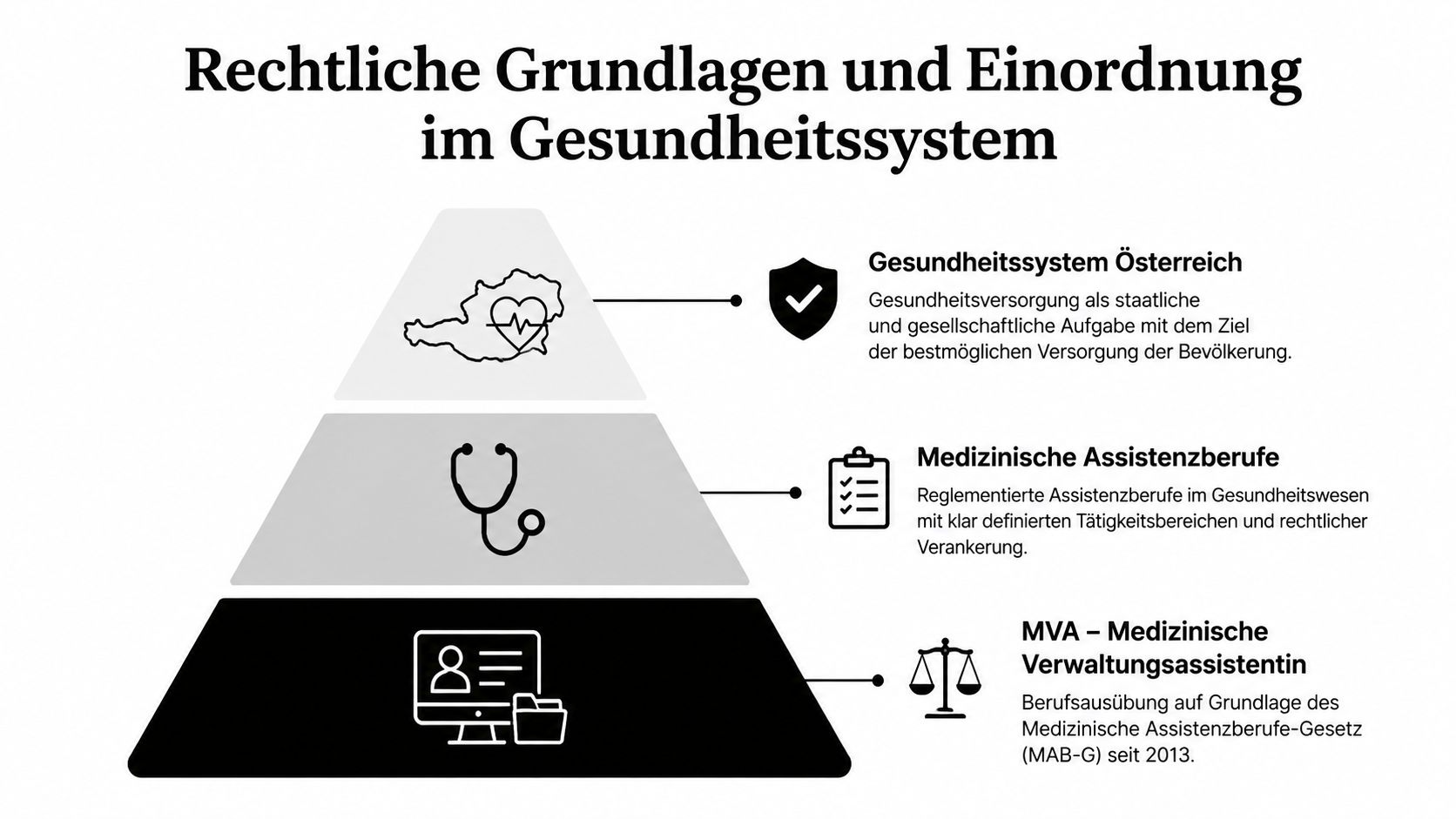 Eine Infografik zeigt die rechtliche Einordnung von medizinischen Assistenzberufen im österreichischen Gesundheitssystem in Form einer Pyramide.