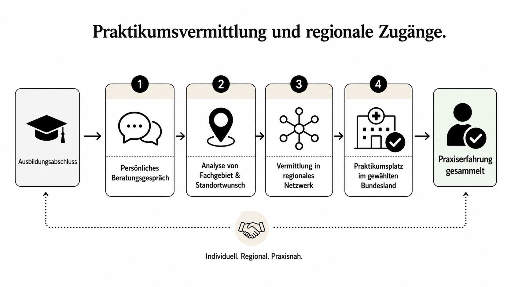 Ein Prozessdiagramm zeigt die Schritte von der medizinischen Ausbildung bis hin zur gewonnenen Praxiserfahrung durch Praktikumsvermittlung.
