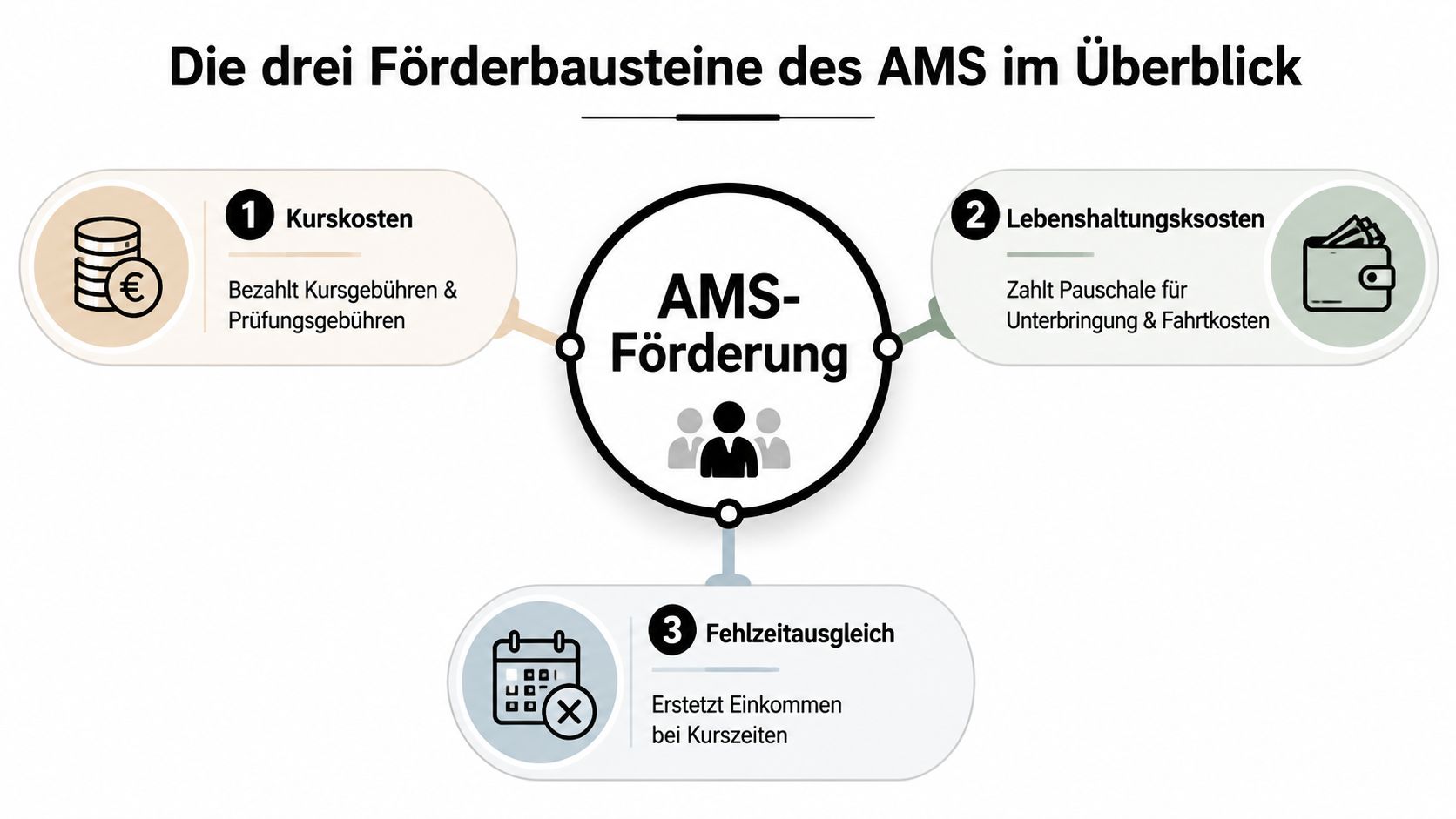 Übersicht der drei Förderbausteine des AMS: Kurskosten, Lebenshaltungskosten und Fehlzeitausgleich für geförderte Weiterbildungen.