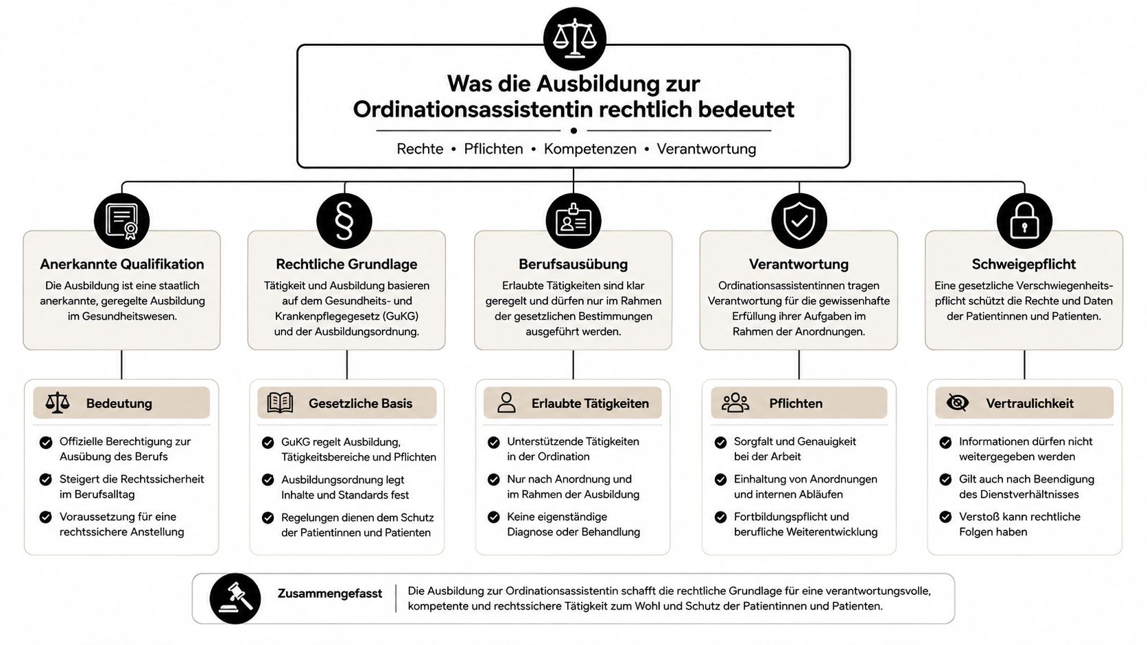Infografik zur rechtlichen Bedeutung der Ausbildung zur Ordinationsassistentin inklusive Rechten, Pflichten, Kompetenzen und der gesetzlichen Grundlage.