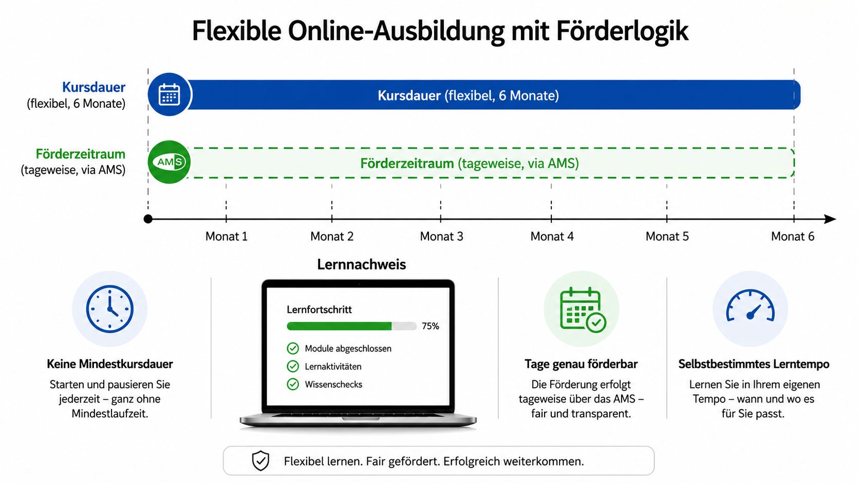 Grafik zur flexiblen Online-Ausbildung mit tageweiser AMS-Förderung über einen Zeitraum von bis zu sechs Monaten.